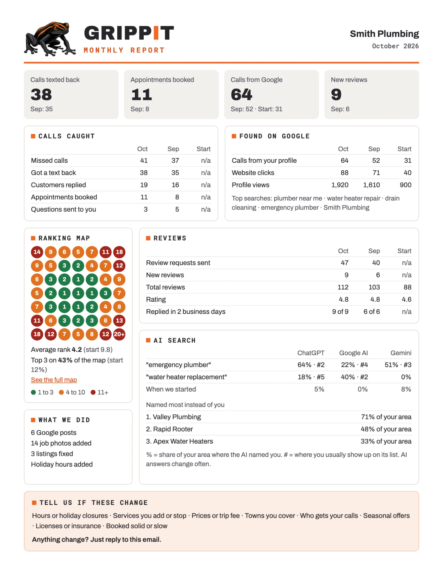 Example Grippit monthly report for a made-up plumbing company, showing calls caught, Google profile numbers, a ranking map, reviews, AI search results, and what we did that month.